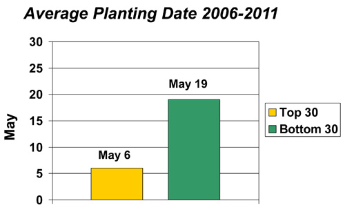 Average planting date