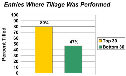 Entries where tillage was performed