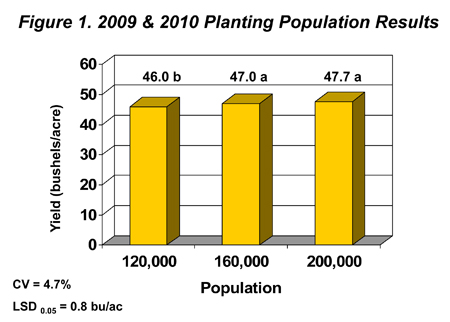 2009 & 2010 Planting Population Results.