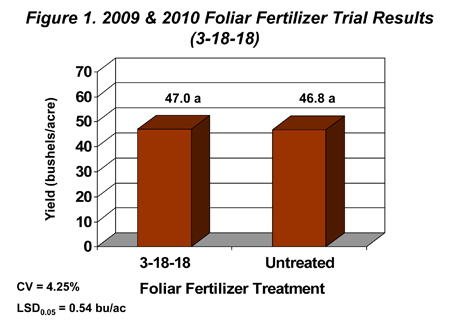 2009 & 2010 Foliar Fertilizer Trial Results (3-18-18).
