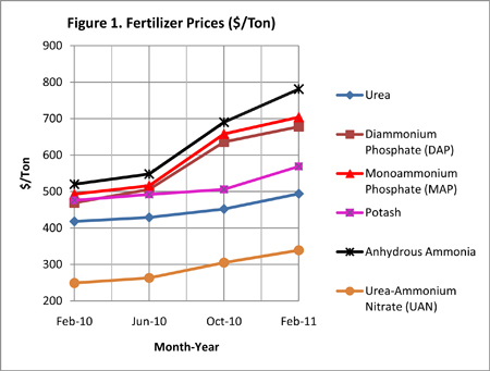 Fertilizer Prices ($/Ton)