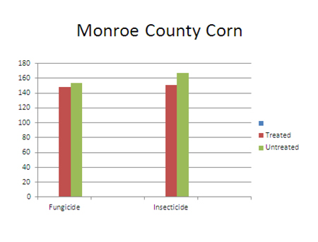 Graph of Monroe County Corn.