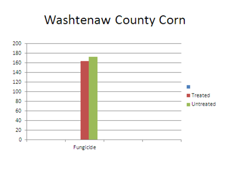 Graph of Washtenaw County Corn.