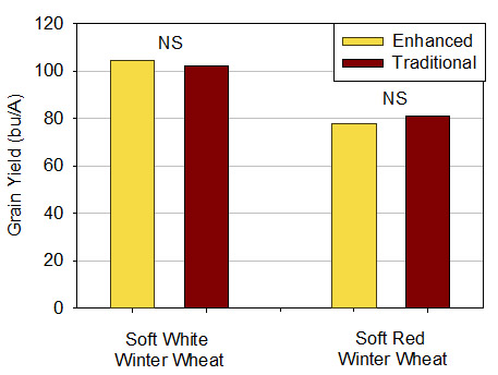 Figure 1. Enhanced (containing all 6 inputs) as compared to traditional (no additional inputs other than base N rate) management of soft white and soft red winter wheat during the 2016 growing season in Richville and Lansing, MI.