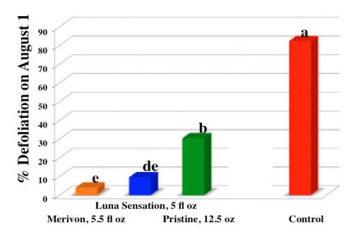  Bar graph with the control group showing the highest percentage of defoliation on August 1.