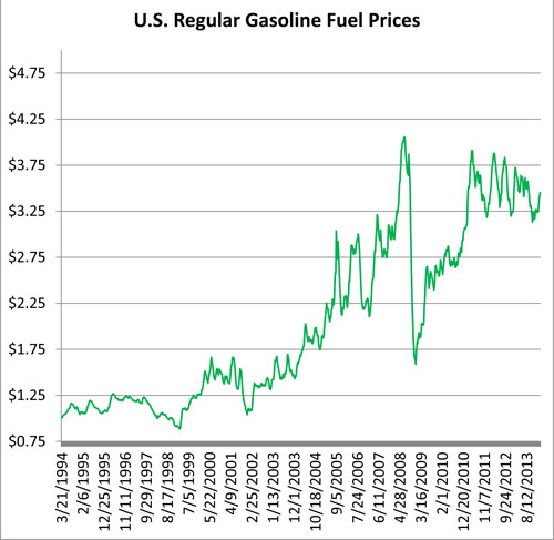U.S. regular gasoline fuel prices