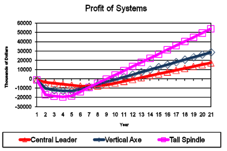 Profit of systems