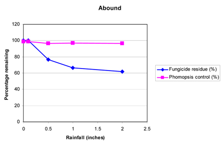 Fungicide Rainfast Chart