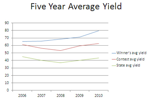 Five-year average yield