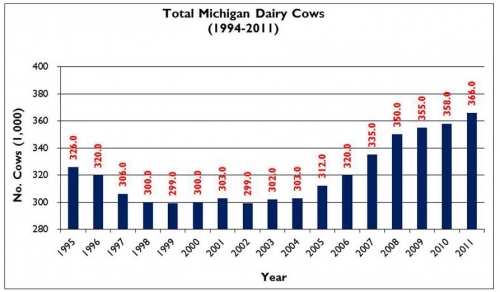 Michigan Dairy Cow numbers