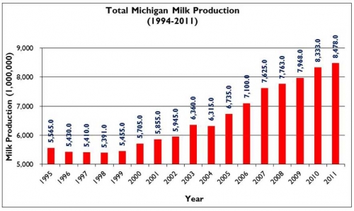 Total Michigan Milk Production