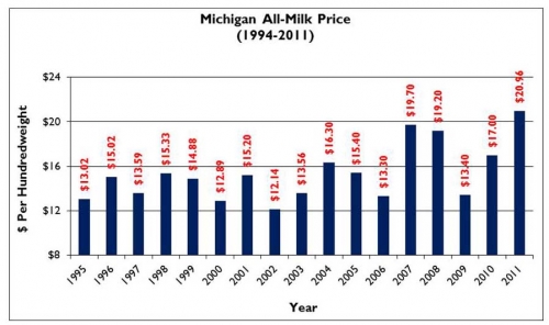 Michigan All Milk Price graph