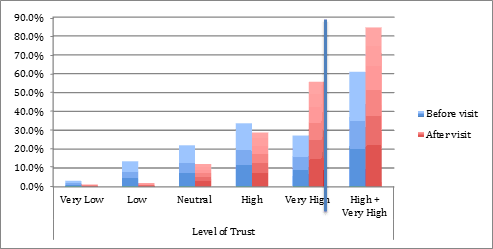 Figure 2. Level of trust in beef as a safe food before and after the educational tour for first-time visitors.