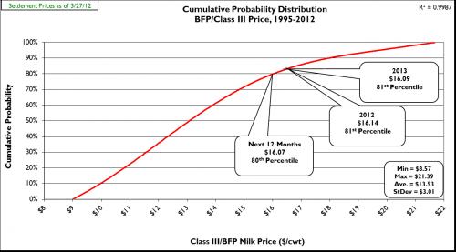 Figure 1: Cumulative probability graph of USDA announced monthly BFP/Class III prices (1995-present) and current CME Class III futures averages.