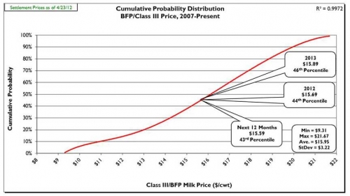 Cumulative probability graph of USDA announced monthly BFP/Class III prices (2007-present)