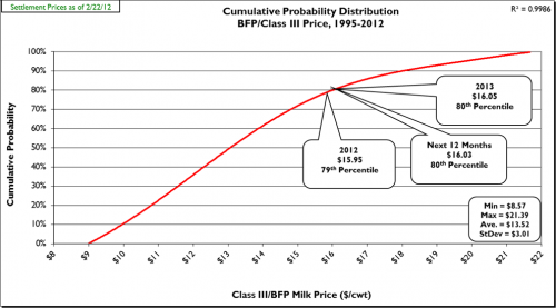 Cumulative probability distribution chart
