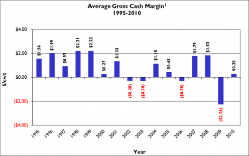 Figure 1: Gross cash margin, 1995-2010 (from Michigan Dairy Farm Business Analysis Summary database).