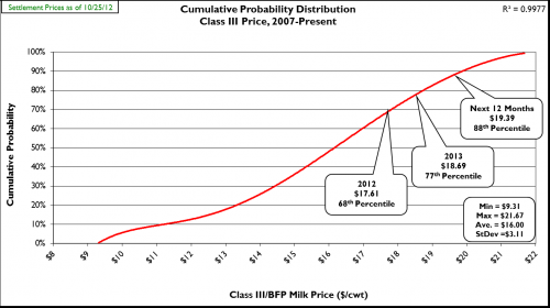 Figure 1: Cumulative probability graph of USDA announced Class III prices (2007-present) and current CME Class III futures averages.