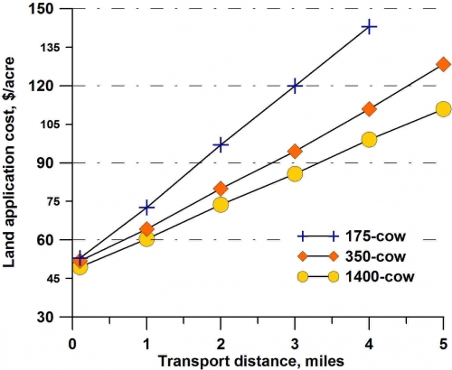 Land application cost plotted over transport distance.