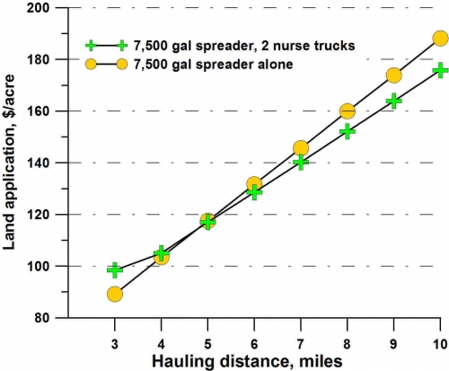 Land application plotted over hauling distance.