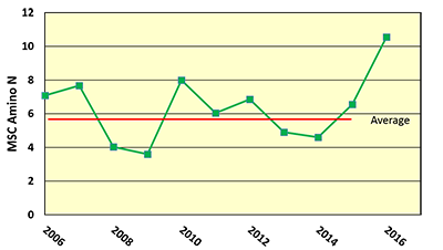 Chart for harvest quality samples average amino nitrogen