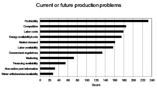 Graph of floriculture production problems