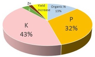 Figure 3: Value of beef open lot manure assuming crop benefits from potassium supplementation and 5% increase in yield. Estimated manure value is $28/ton. Courtesy of Dr. Richard Koelsch