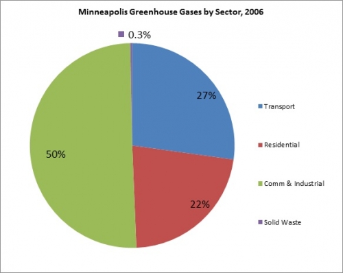 Minneapolis Greenhouse Gases by Sector, 2006