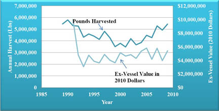 Lake Erie commerical fish harvest graph.