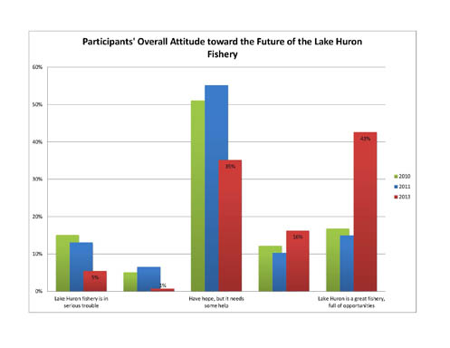 Attitude toward the Future of Lake Huron fishery chart