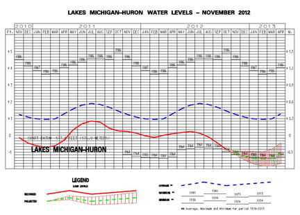 Lake Huron Water Levels Historical Chart