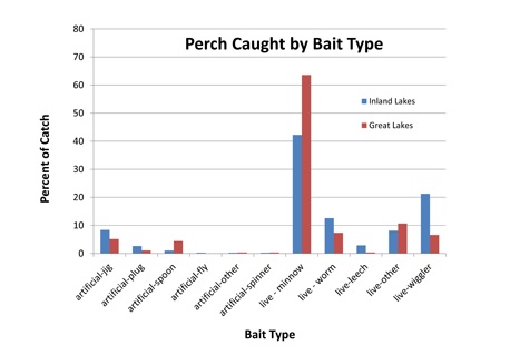 graph showing perch caught using different lures