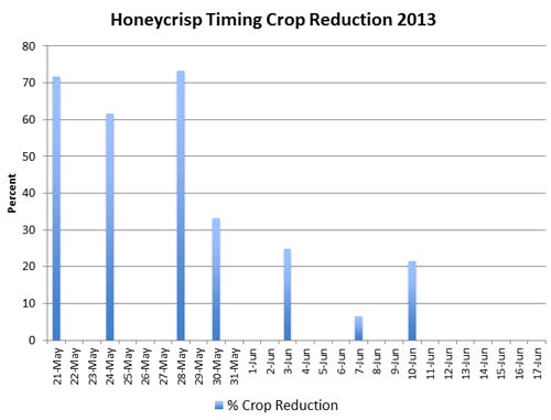 Honeycrisp thinning trial table