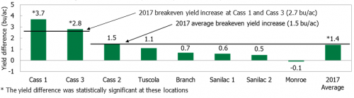 Yield difference chart