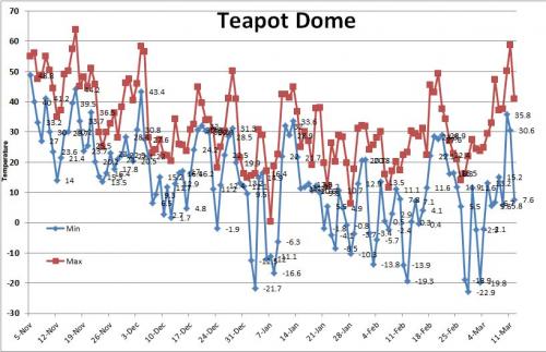 Winter temps at Teapot Dome