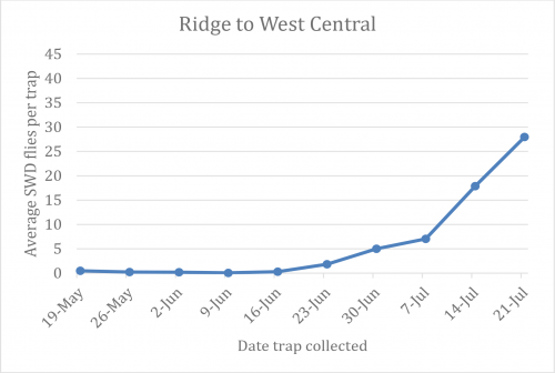 Ridge to west central Michigan graph