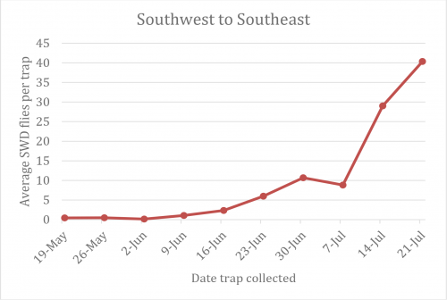 Southwest to southeast Michigan graph