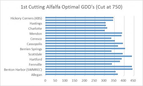 First cutting alfalfa optimal GDDs figure