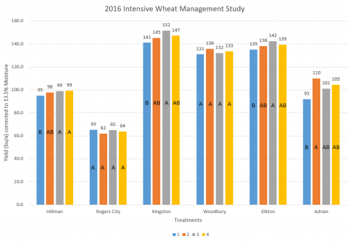 2016 Wheat Management Study