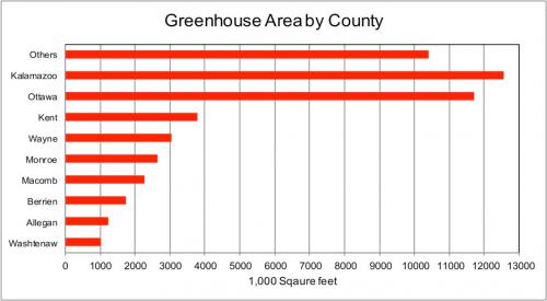 Graph of greenhouse area by county