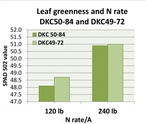 Leaf greenness graph