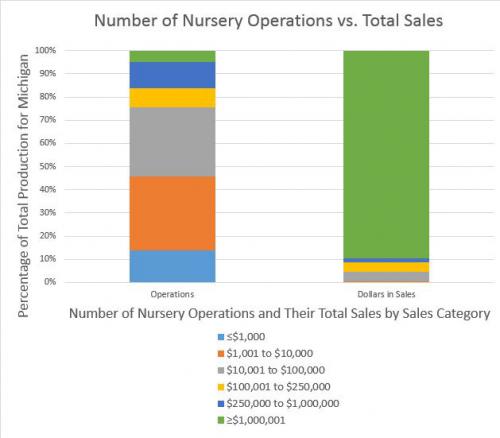 Graph of number of nursery operations and proportions of total sales