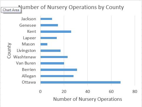 Graph of counties with largest nursery production