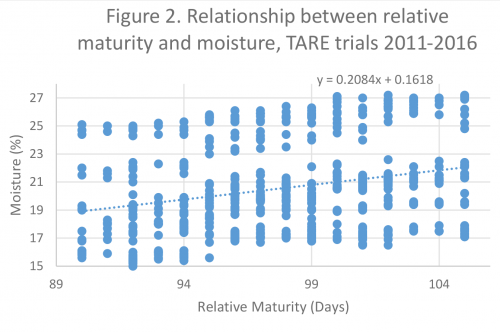 RM and moisture graph