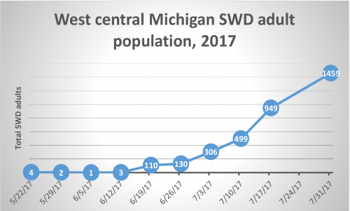 West central Michigan SWD adult population