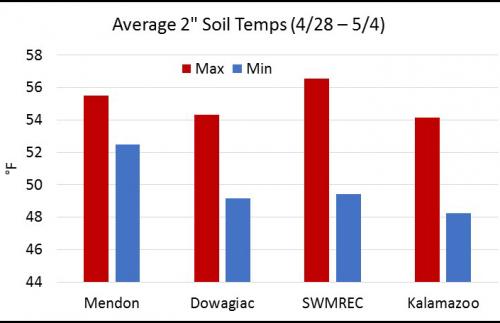 Graph of soil temperatures in southwest Michigan
