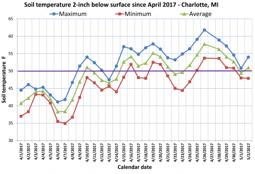 Soil temperatures in Charlotte