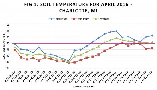 Graph of soil temperatures in Charlotte