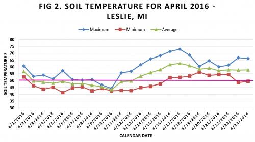 Graph of soil temperatures in Leslie