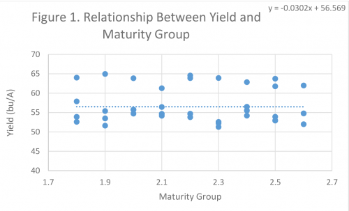 Soybean maturity graph